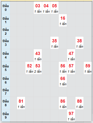 Bạch thủ rơi 3 ngày loto XSTTH 23/6/2025