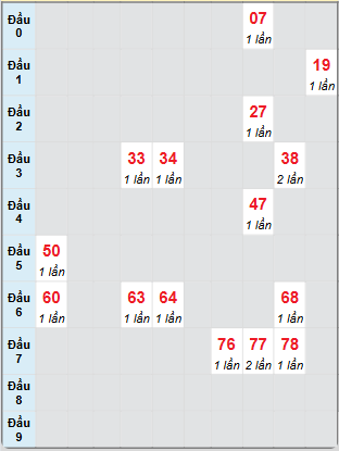 Bạch thủ rơi 3 ngày loto XSCT 18/6/2025