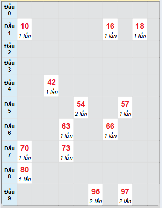 Bạch thủ rơi 3 ngày loto XSDN 18/6/2025