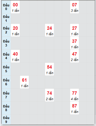 Bạch thủ rơi 3 ngày loto XSST 18/6/2025