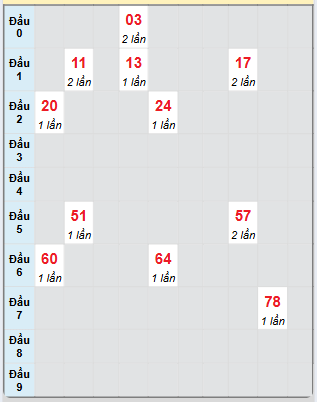 Bạch thủ rơi 3 ngày loto XSDL 15/6/2025