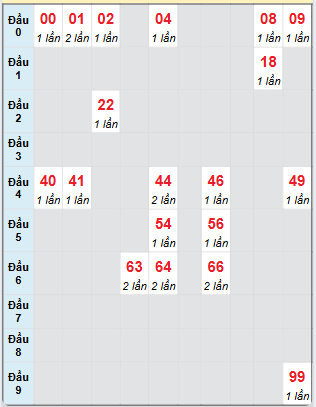 Bạch thủ rơi 3 ngày loto XSKG 15/6/2025
