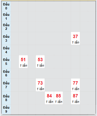 Bạch thủ rơi 3 ngày loto XSTG 15/6/2025