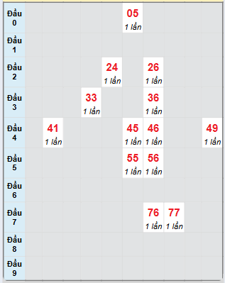 Bạch thủ rơi 3 ngày loto XSKH 25/6/2025