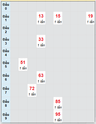 Bạch thủ rơi 3 ngày loto XSQB 26/6/2025