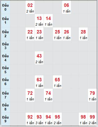 Bạch thủ rơi 3 ngày loto XSQT 26/6/2025