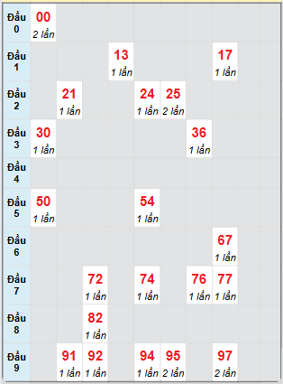 Bạch thủ rơi 3 ngày loto XSBL 24/6/2025