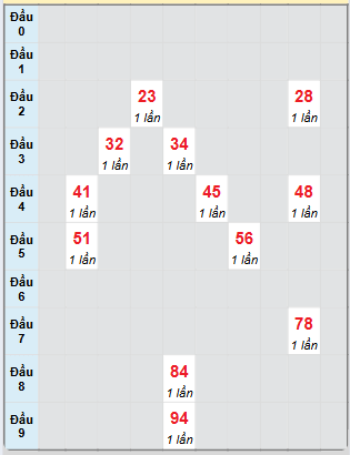 Bạch thủ rơi 3 ngày loto XSVT 24/6/2025