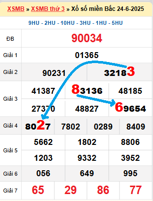 Bạch thủ loto MB hôm nay ngày 25/6/2025