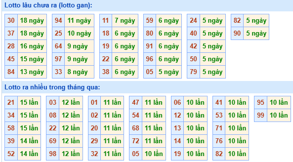 Bảng tần suất lô tô MB hôm nay ngày 25/6/2025