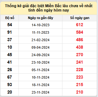 Bảng bạch thủ miền Bắc lâu về nhất tính đến 26/6/2025