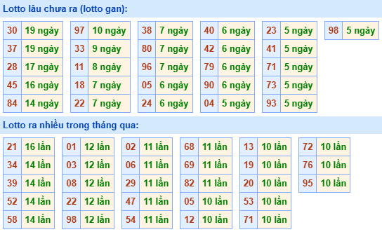 Bảng kê tần suất lô tô miền Bắc hôm nay