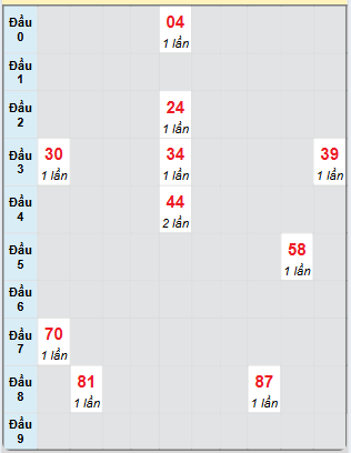 Bạch thủ rơi 3 ngày loto XSCT 25/6/2025