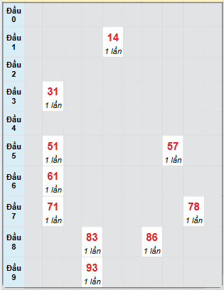 Bạch thủ rơi 3 ngày loto XSDN 25/6/2025