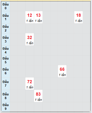 Bạch thủ rơi 3 ngày loto XSST 25/6/2025