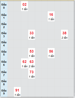 Bạch thủ rơi 3 ngày loto XSQNM 24/6/2025