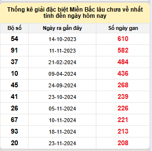 Bảng bạch thủ MB lâu chưa về đến ngày 24/6/2025