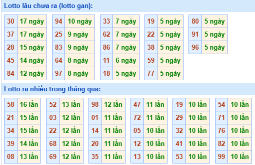 Bảng tần suất lô tô MB hôm nay