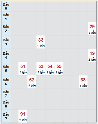 Bạch thủ rơi 3 ngày loto XSAG 26/6/2025