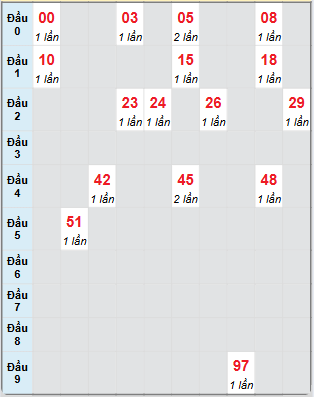 Bạch thủ rơi 3 ngày loto XSBTH 26/6/2025