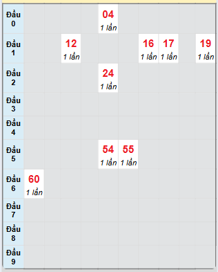 Bạch thủ rơi 3 ngày loto XSTN 26/6/2025