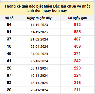Bảng kê bạch thủ tô miền Bắc lâu về nhất tính đến 27/6/2025