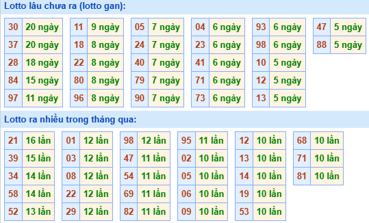 Bảng kê tần suất lô tô miền Bắc hôm nay