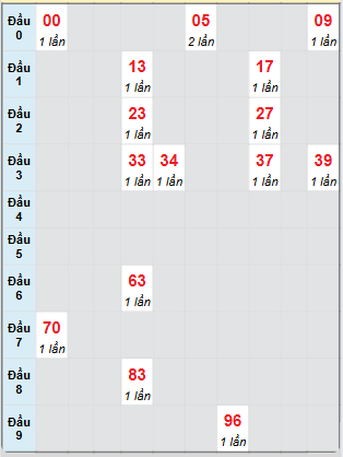 Bạch thủ rơi 3 ngày loto XSBD 27/6/2025