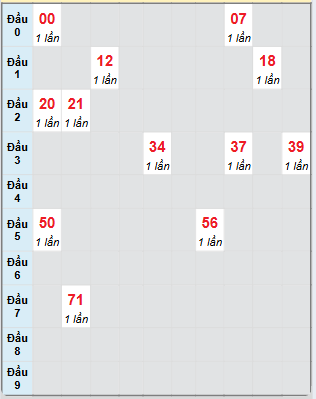 Bạch thủ rơi 3 ngày loto XSTV 27/6/2025