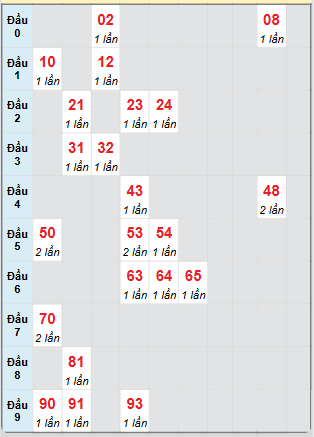 Bạch thủ rơi 3 ngày loto XSVL 27/6/2025