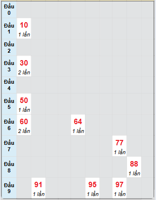 Bạch thủ rơi 3 ngày loto XSGL 27/6/2025