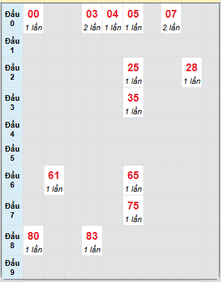 Bạch thủ rơi 3 ngày loto XSNT 27/6/2025