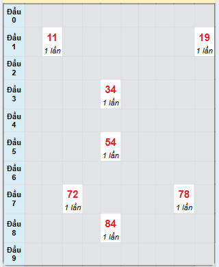Bạch thủ rơi 3 ngày loto XSKH 29/6/2025