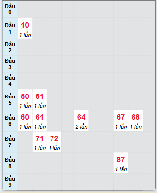 Bạch thủ rơi 3 ngày loto XS Kon Tum 29/6/2025