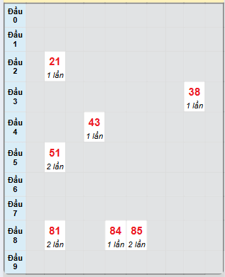 Bạch thủ rơi 3 ngày loto XS Thừa Thiên Huế 29/6/2025