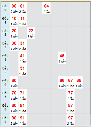 Bạch thủ rơi 3 ngày loto XSKG 29/6/2025