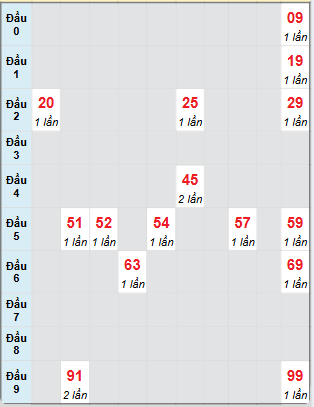 Bạch thủ rơi 3 ngày loto XSTG 29/6/2025