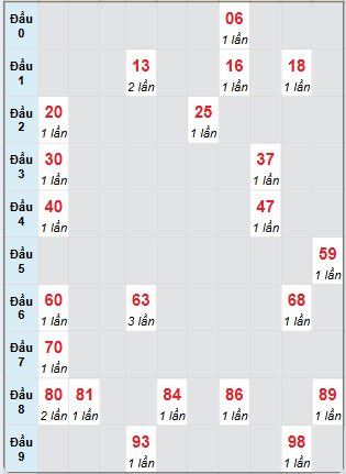 Bạch thủ rơi 3 ngày loto XSBP 28/6/2025