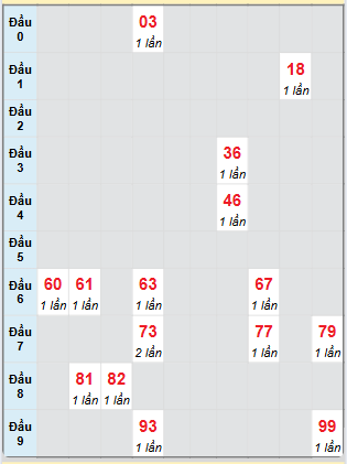 Bạch thủ rơi 3 ngày loto XSTP 28/6/2025