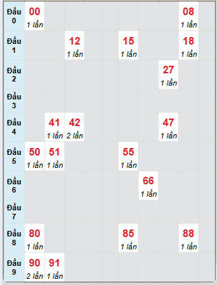 Bạch thủ rơi 3 ngày loto XSHG 28/6/2025