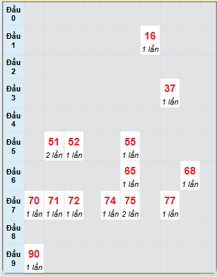 Bạch thủ rơi 3 ngày loto XSLA 28/6/2025