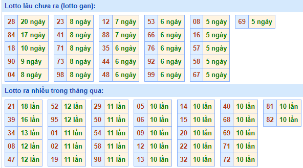Bảng tần suất lô tô MB ngày 29/6/2025