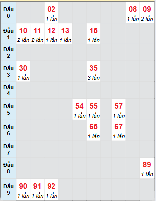 Bạch thủ rơi 3 ngày loto XSDNG 28/6/2025