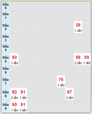 Bạch thủ rơi 3 ngày loto XSDNO 28/6/2025