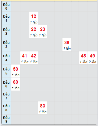 Bạch thủ rơi 3 ngày loto XSQNG 28/6/2025