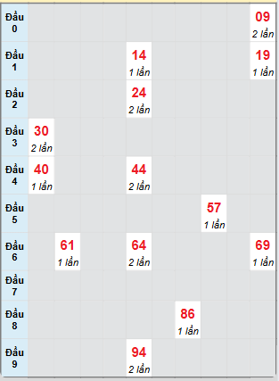 Bạch thủ rơi 3 ngày loto XSCM 30/6/2025