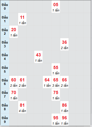 Bạch thủ rơi 3 ngày loto XSDT 30/6/2025