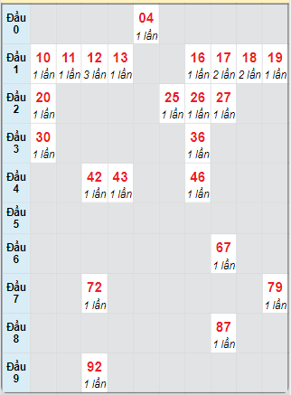 Bạch thủ rơi 3 ngày loto XSTP 30/6/2025