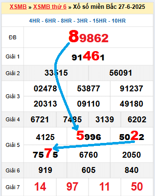 Bạch thủ loto miền Bắc hôm nay 28/6/2025