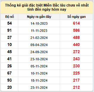 Bảng bạch thủ MB lâu về tính đến 28/6/2025